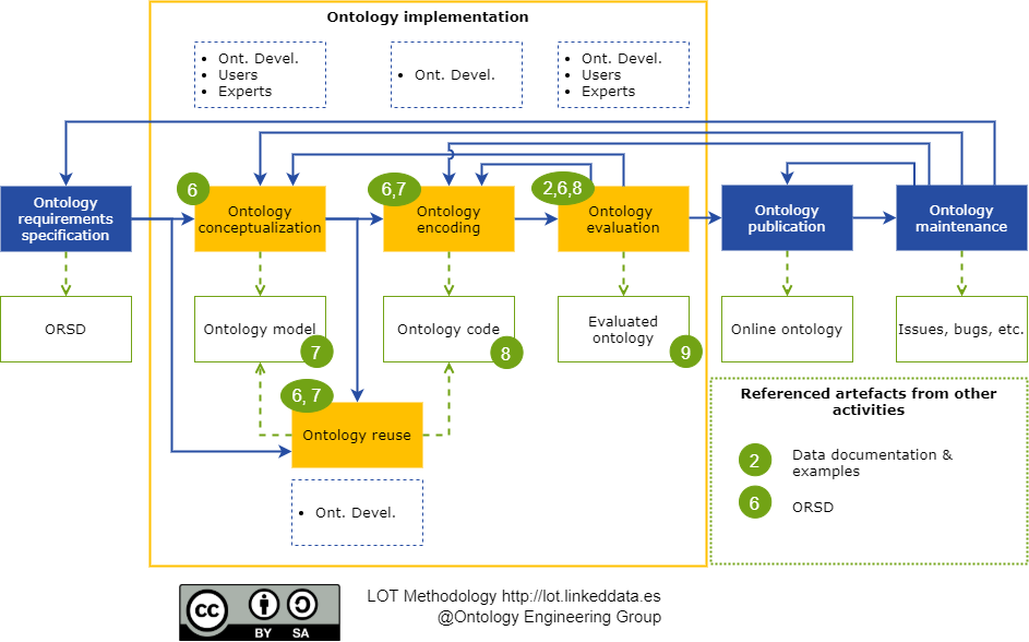 Ontology implementation workflow.