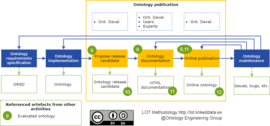 Ontology publication workflow.