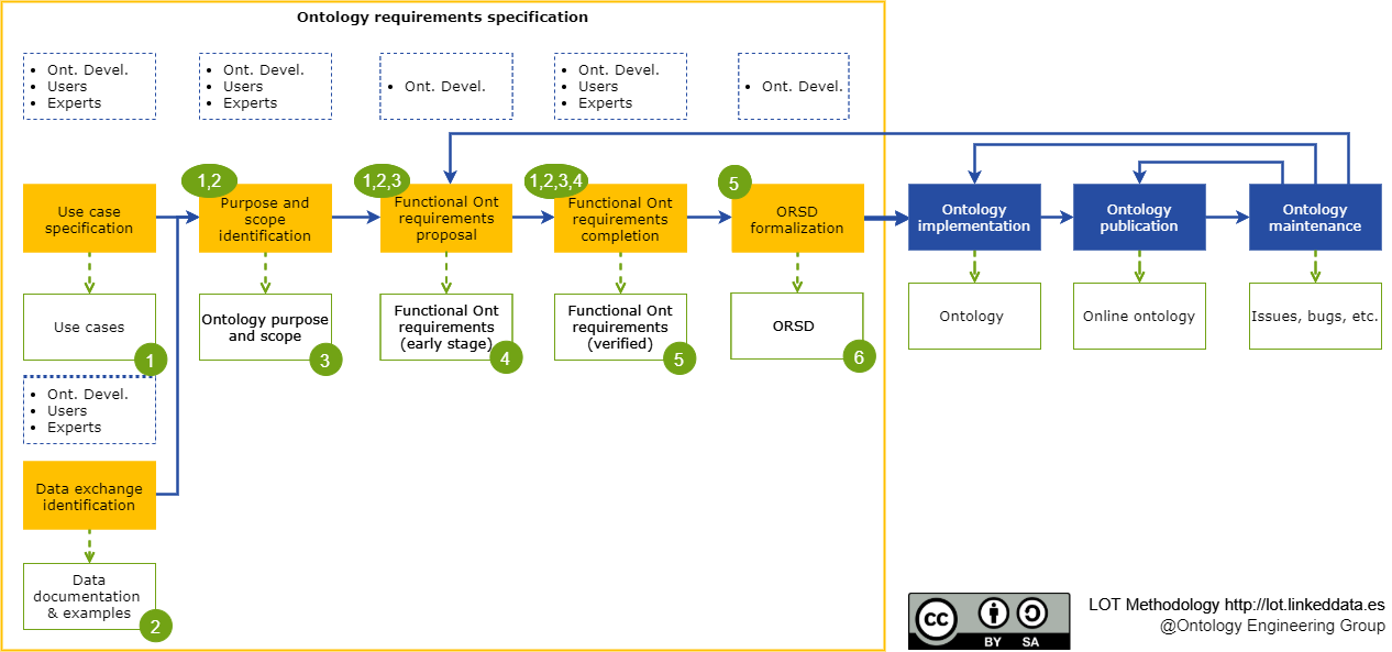 Requirements specification workflow.
