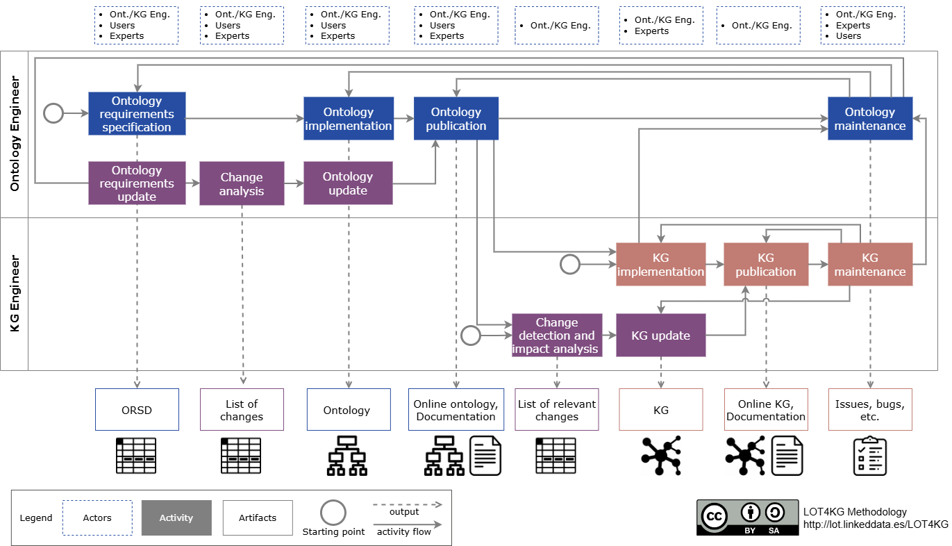 LOT4KG workflow.