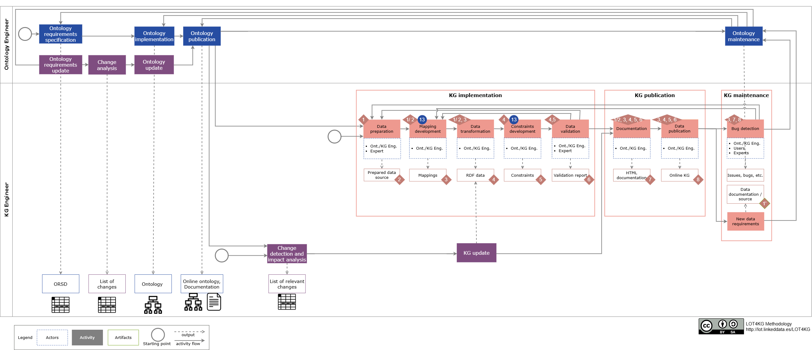Ontology implementation workflow.