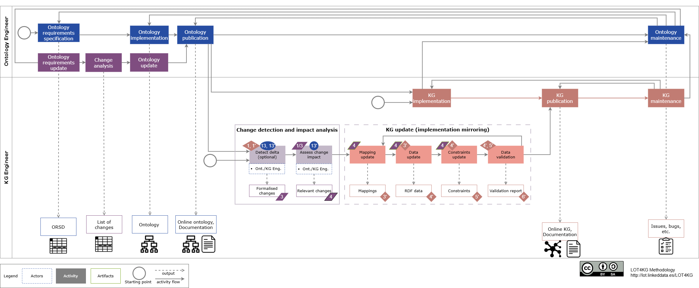 Ontology publication workflow.