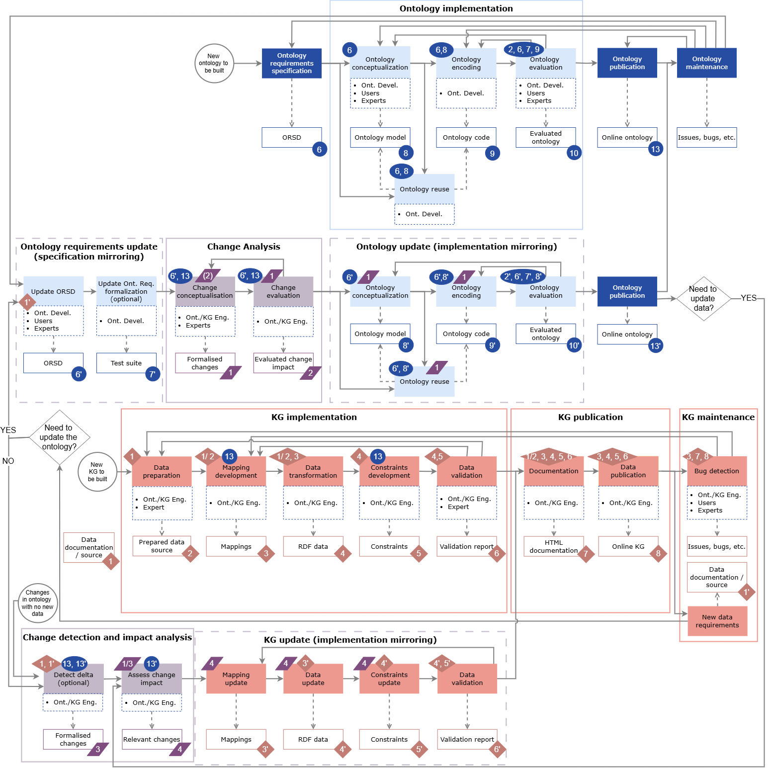 Ontology implementation workflow.