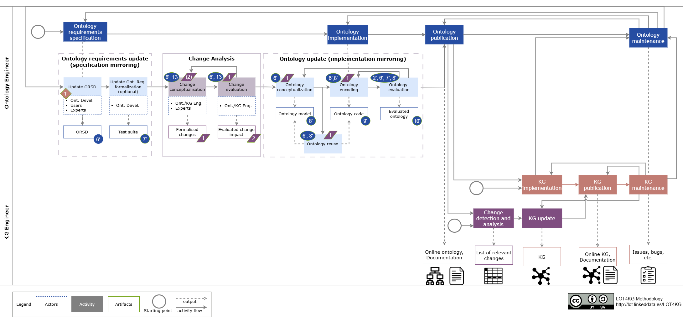 Requirements specification workflow.