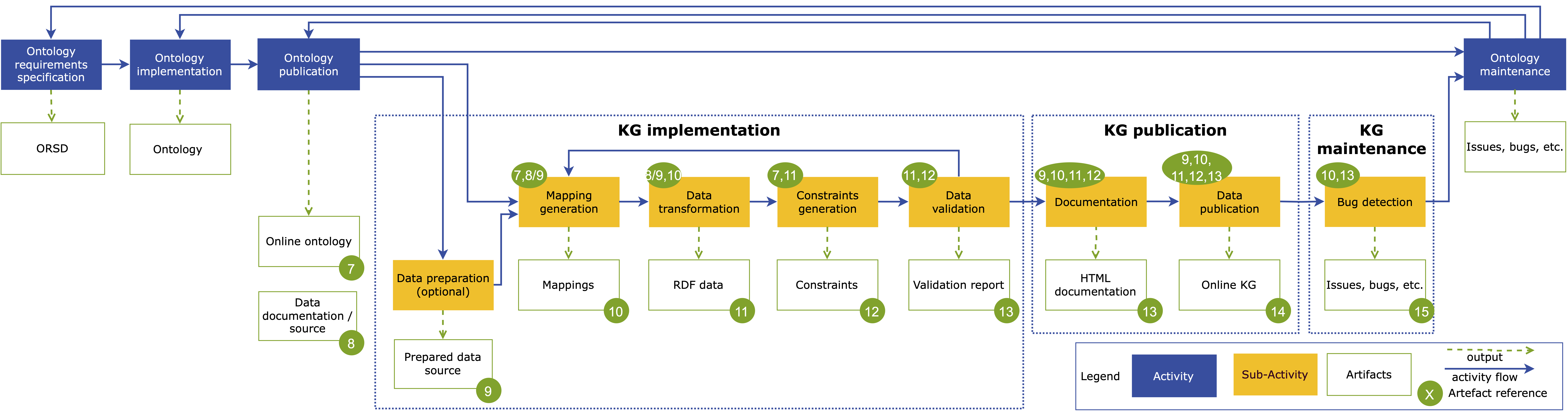 Ontology implementation workflow.